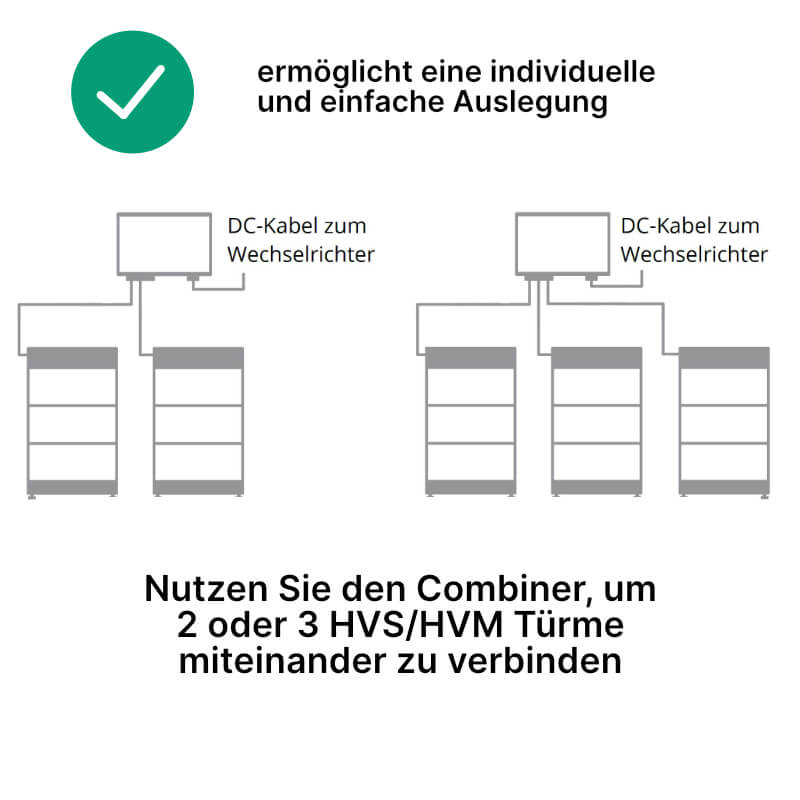 BYD Combiner Box, Darstellung der Verbindung des Combiners mit Batteriespeichern