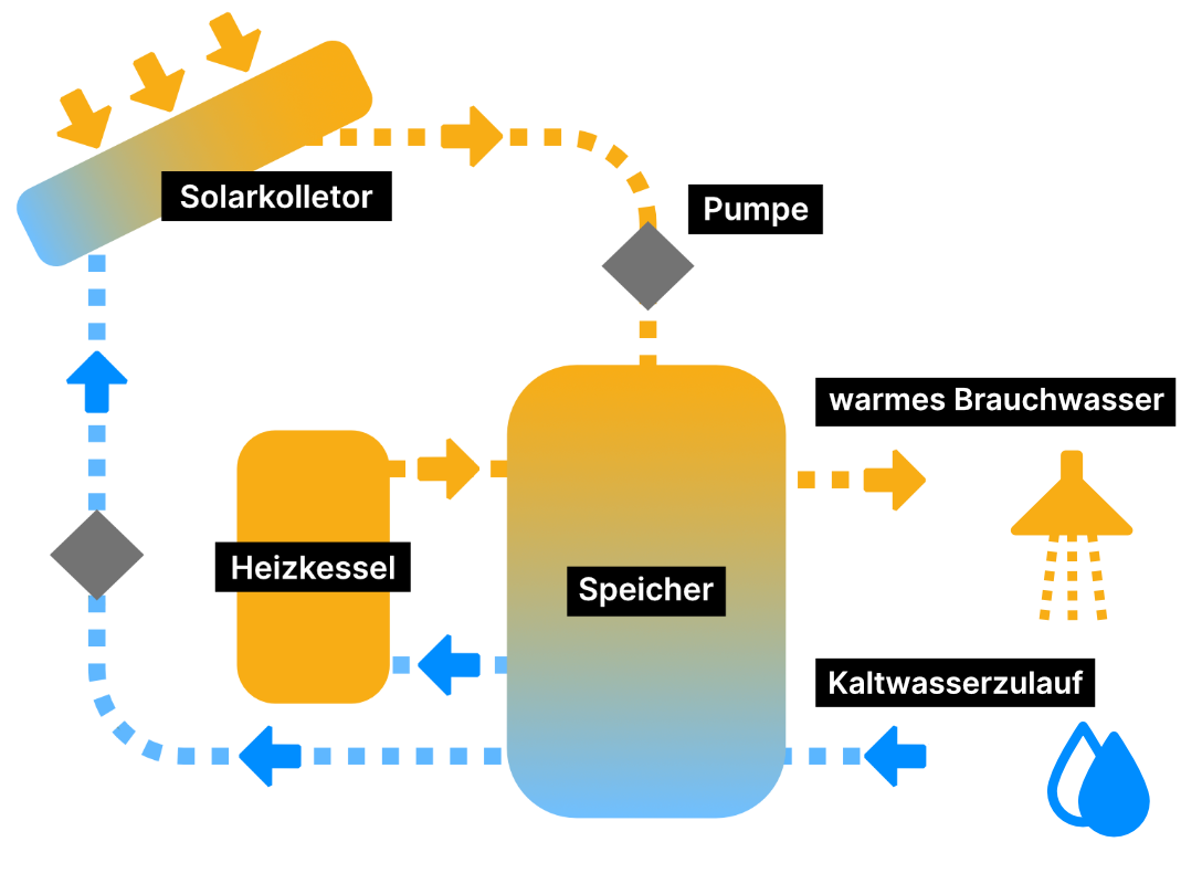Schaubild einer Solarthermie-Anlage