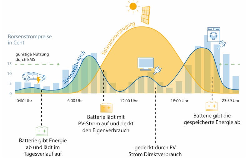 Zewo Dynamics Modulbox Zewo Dynamics Modulbox, Darstellung Börsenstrompreis, auf weißem Hintergrund